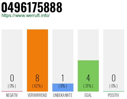 Rufnummer 0496175888 Telefonnummer 0496175888
