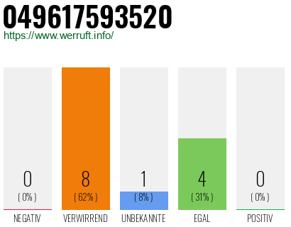 Rufnummer 049617593520 Telefonnummer 049617593520