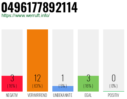 Rufnummer 0496177892114 Telefonnummer 0496177892114