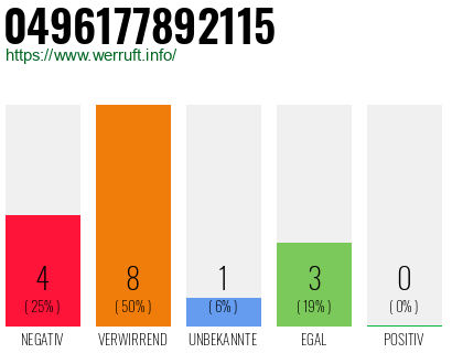 Rufnummer 0496177892115 Telefonnummer 0496177892115