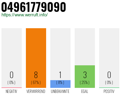 Rufnummer 04961779090 Telefonnummer 04961779090