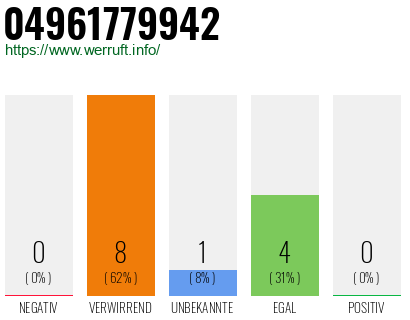 Rufnummer 04961779942 Telefonnummer 04961779942