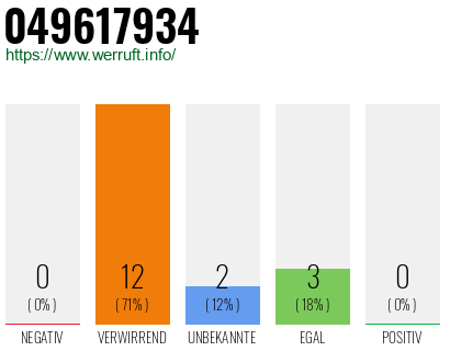 Rufnummer 049617934 Telefonnummer 049617934