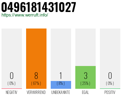 Rufnummer 0496181431027 Telefonnummer 0496181431027