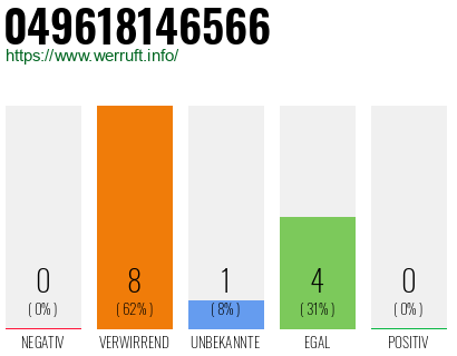 Rufnummer 049618146566 Telefonnummer 049618146566