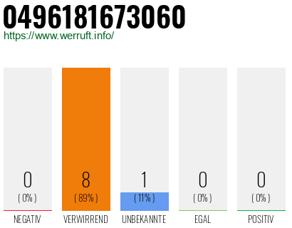 Rufnummer 0496181673060 Telefonnummer 0496181673060