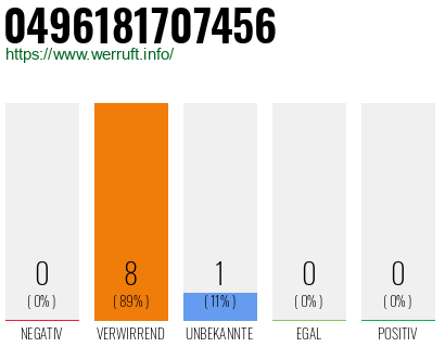 Rufnummer 0496181707456 Telefonnummer 0496181707456