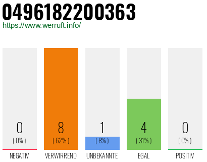 Rufnummer 0496182200363 Telefonnummer 0496182200363