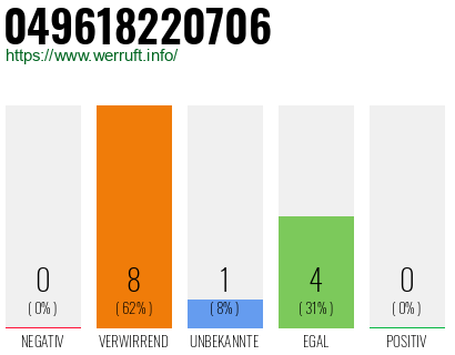 Rufnummer 049618220706 Telefonnummer 049618220706