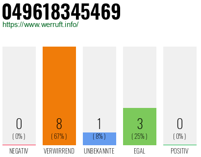 Rufnummer 049618345469 Telefonnummer 049618345469
