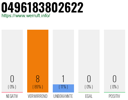 Rufnummer 0496183802622 Telefonnummer 0496183802622