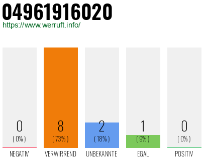 Rufnummer 04961916020 Telefonnummer 04961916020