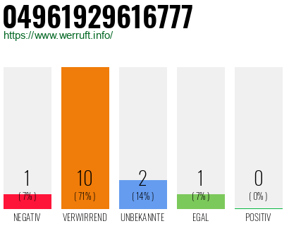 Rufnummer 04961929616777 Telefonnummer 04961929616777