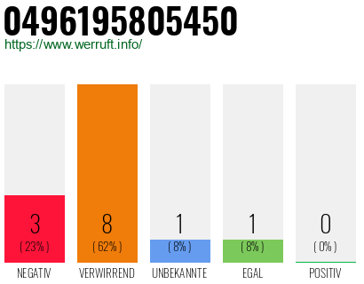 Rufnummer 0496195805450 Telefonnummer 0496195805450