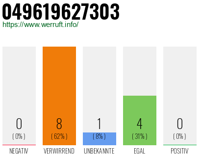 Rufnummer 049619627303 Telefonnummer 049619627303