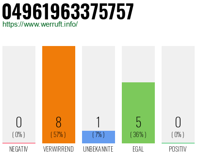 Rufnummer 04961963375757 Telefonnummer 04961963375757