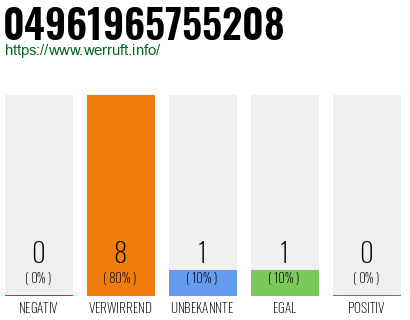 Rufnummer 04961965755208 Telefonnummer 04961965755208