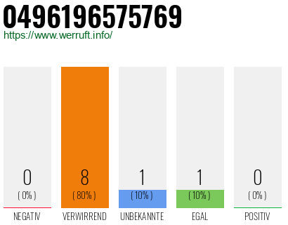 Rufnummer 0496196575769 Telefonnummer 0496196575769