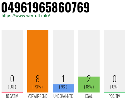 Rufnummer 04961965860769 Telefonnummer 04961965860769