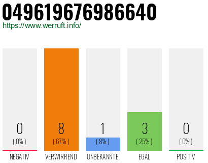 Rufnummer 049619676986640 Telefonnummer 049619676986640
