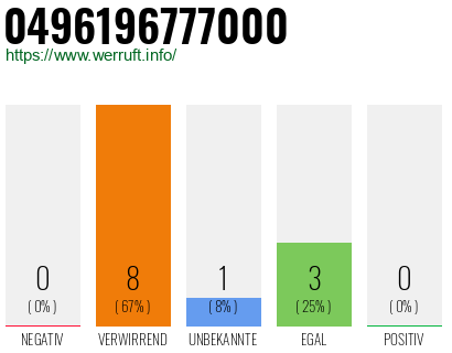 Rufnummer 0496196777000 Telefonnummer 0496196777000