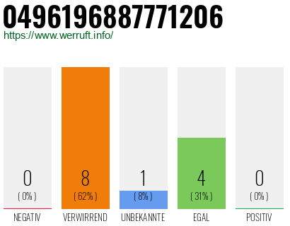 Rufnummer 0496196887771206 Telefonnummer 0496196887771206