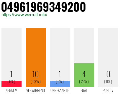 Rufnummer 04961969349200 Telefonnummer 04961969349200
