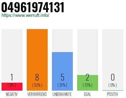 Rufnummer 04961974131 Telefonnummer 04961974131