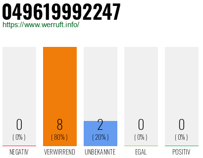 Rufnummer 049619992247 Telefonnummer 049619992247