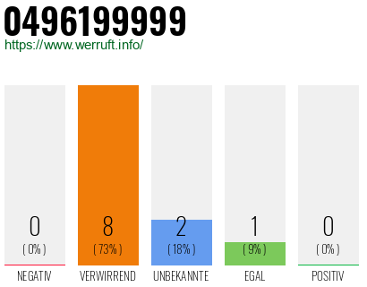 Rufnummer 0496199999 Telefonnummer 0496199999