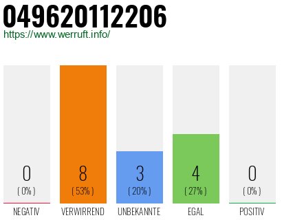 Rufnummer 049620112206 Telefonnummer 049620112206