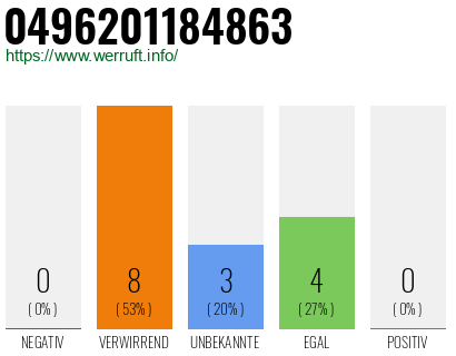 Rufnummer 0496201184863 Telefonnummer 0496201184863