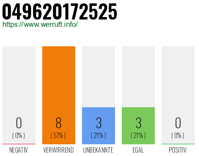Rufnummer 049620172525 Telefonnummer 049620172525