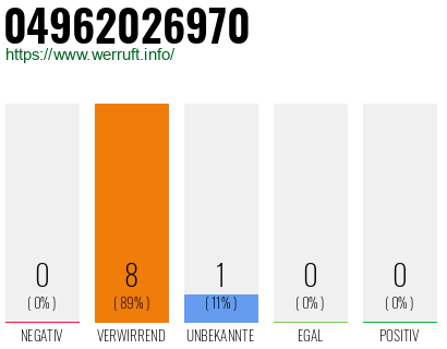 Rufnummer 04962026970 Telefonnummer 04962026970