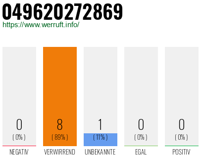 Rufnummer 049620272869 Telefonnummer 049620272869