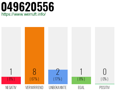 Rufnummer 049620556 Telefonnummer 049620556
