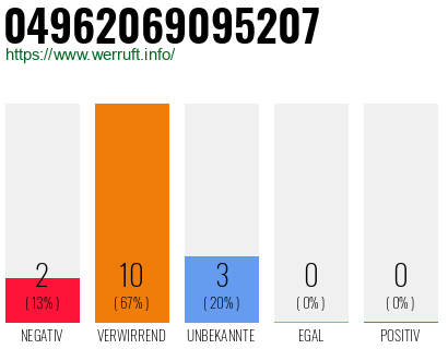 Rufnummer 04962069095207 Telefonnummer 04962069095207