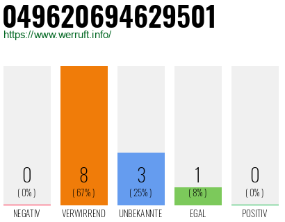 Rufnummer 049620694629501 Telefonnummer 049620694629501
