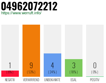 Rufnummer 04962072212 Telefonnummer 04962072212