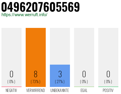 Rufnummer 0496207605569 Telefonnummer 0496207605569