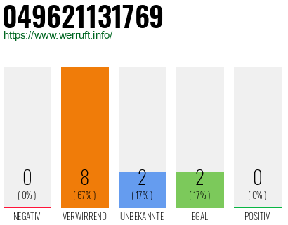Rufnummer 049621131769 Telefonnummer 049621131769