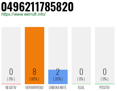 Rufnummer 0496211785820 Telefonnummer 0496211785820