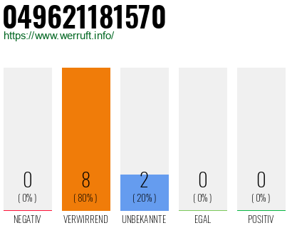 Rufnummer 049621181570 Telefonnummer 049621181570