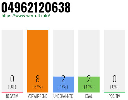 Rufnummer 04962120638 Telefonnummer 04962120638