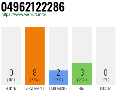 Rufnummer 04962122286 Telefonnummer 04962122286
