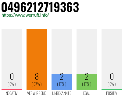 Rufnummer 0496212719363 Telefonnummer 0496212719363