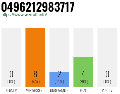 Rufnummer 0496212983717 Telefonnummer 0496212983717