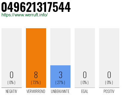 Rufnummer 049621317544 Telefonnummer 049621317544
