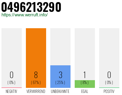 Rufnummer 0496213290 Telefonnummer 0496213290