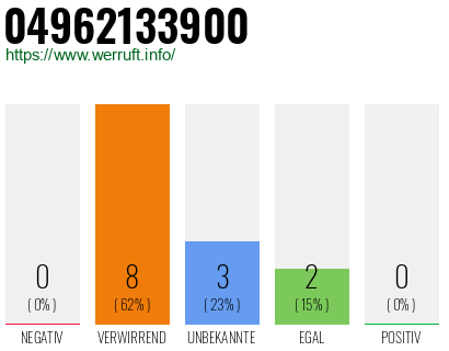 Rufnummer 04962133900 Telefonnummer 04962133900